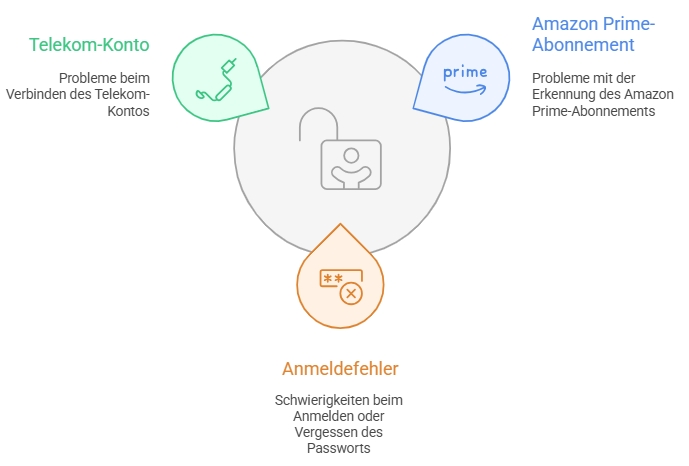 Konto- und Abonnementprobleme