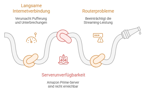 Netzwerk- und Streamingprobleme